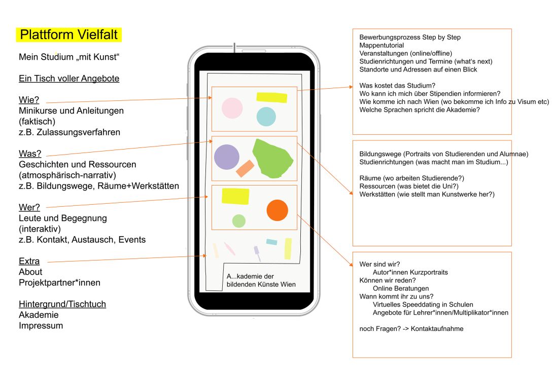 Entwurfsskizze mobile Version der online Plattform